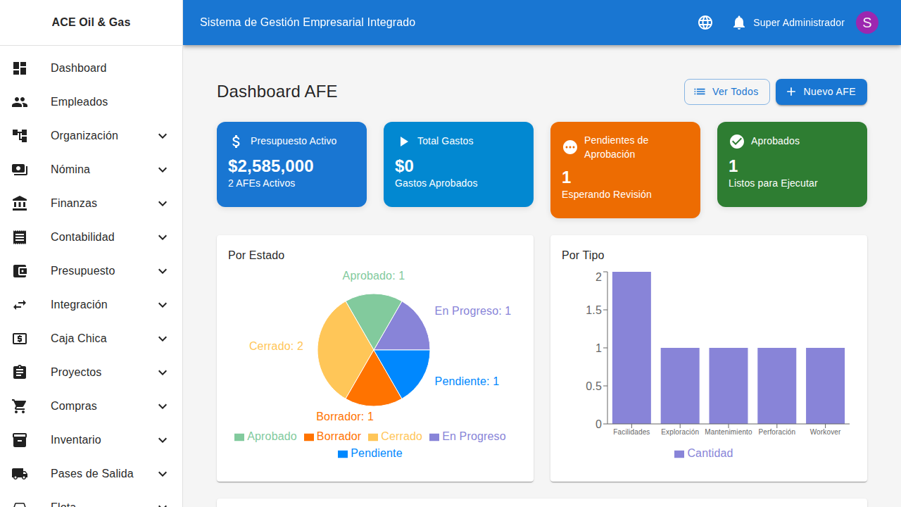 Dashboard del módulo de AFE con KPIs de ejecución presupuestaria