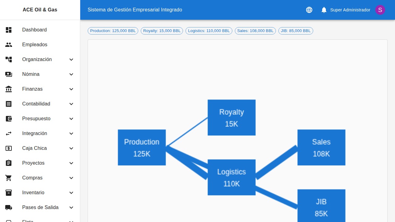 Diagrama de flujo de producción y trazabilidad